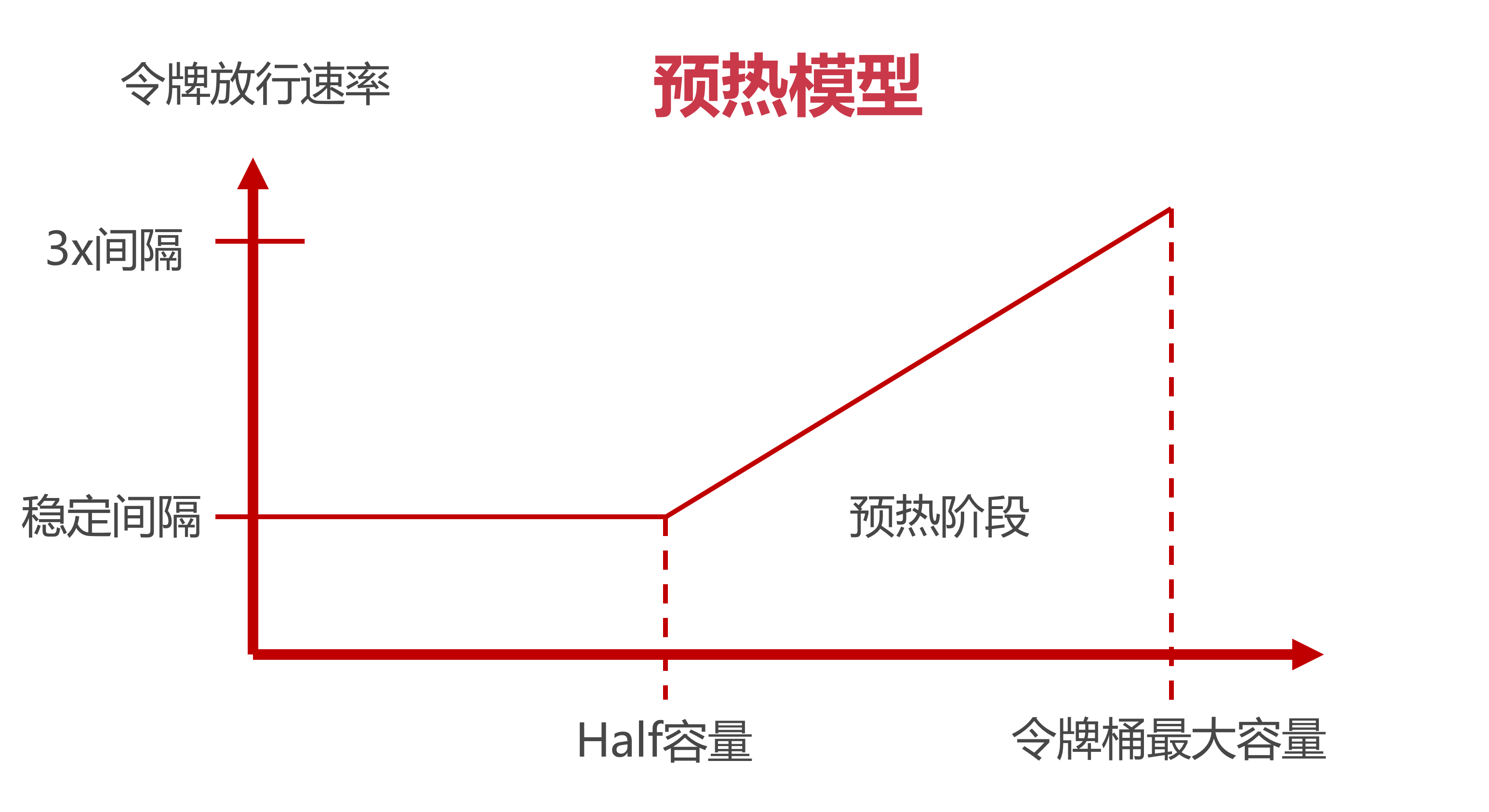 预热模型