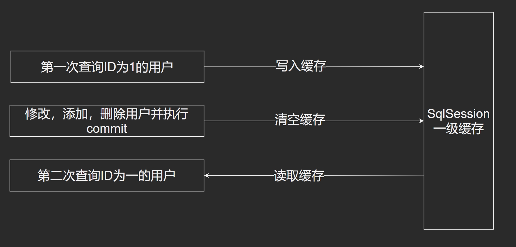 MyBatis一级缓存