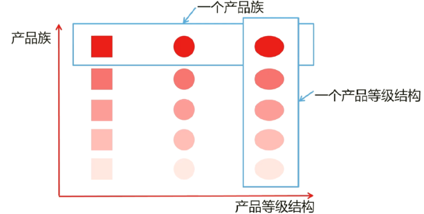 产品等级结构与产品族