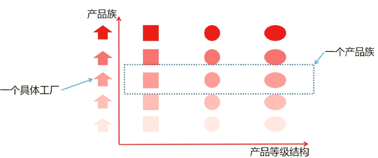 产品等级结构与产品族