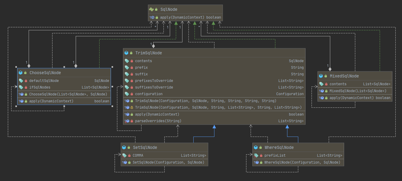 SqlNode