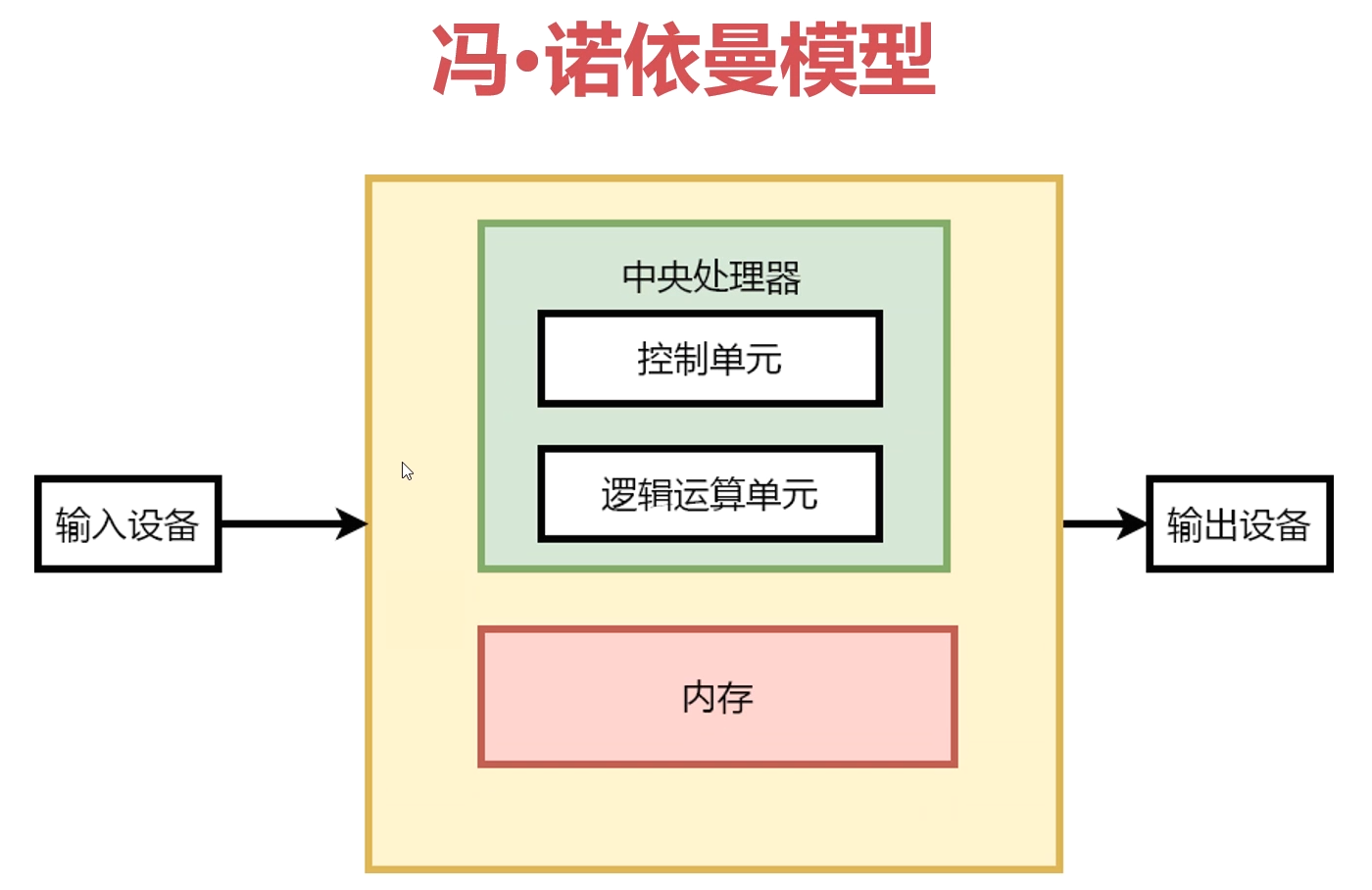 冯诺依曼模型