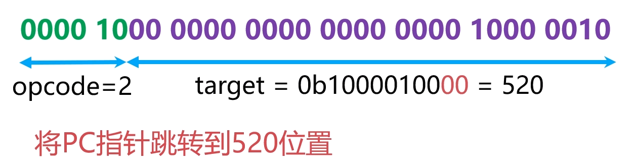 指令实例