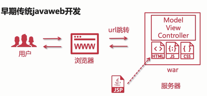 早期JavaWeb开发