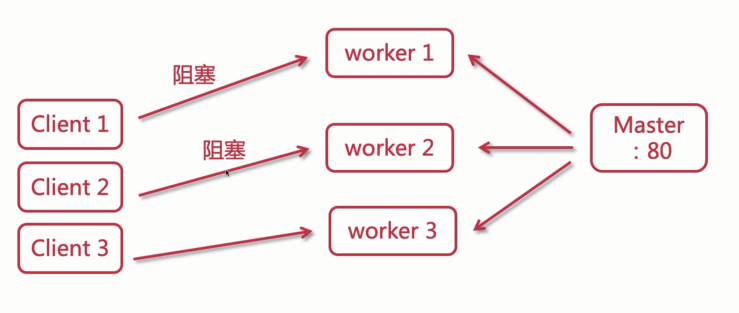 传统服务器事件处理