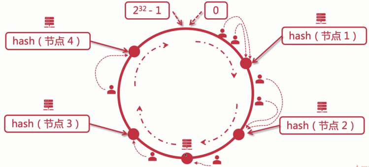 一致性hash算法