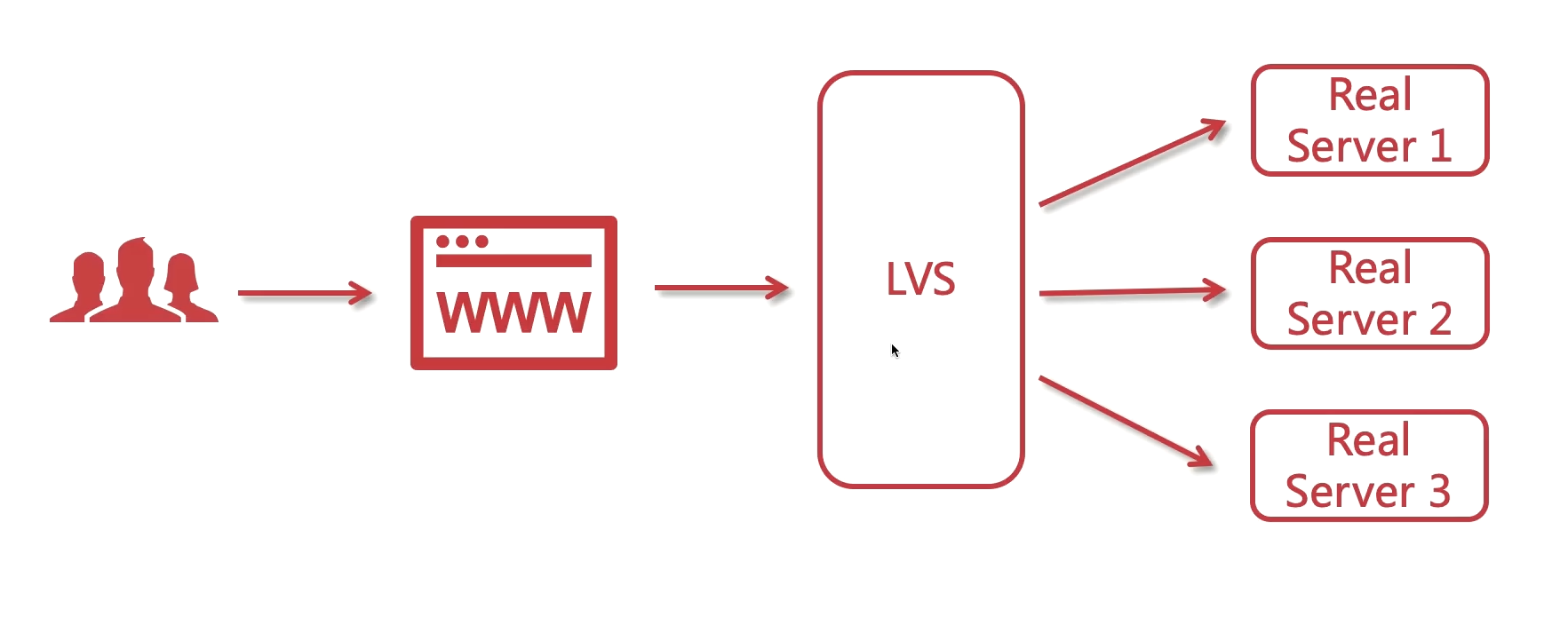 LVS网络拓扑图