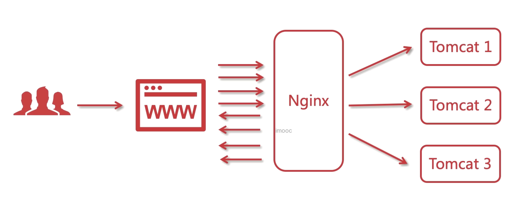 nginx网络拓扑图