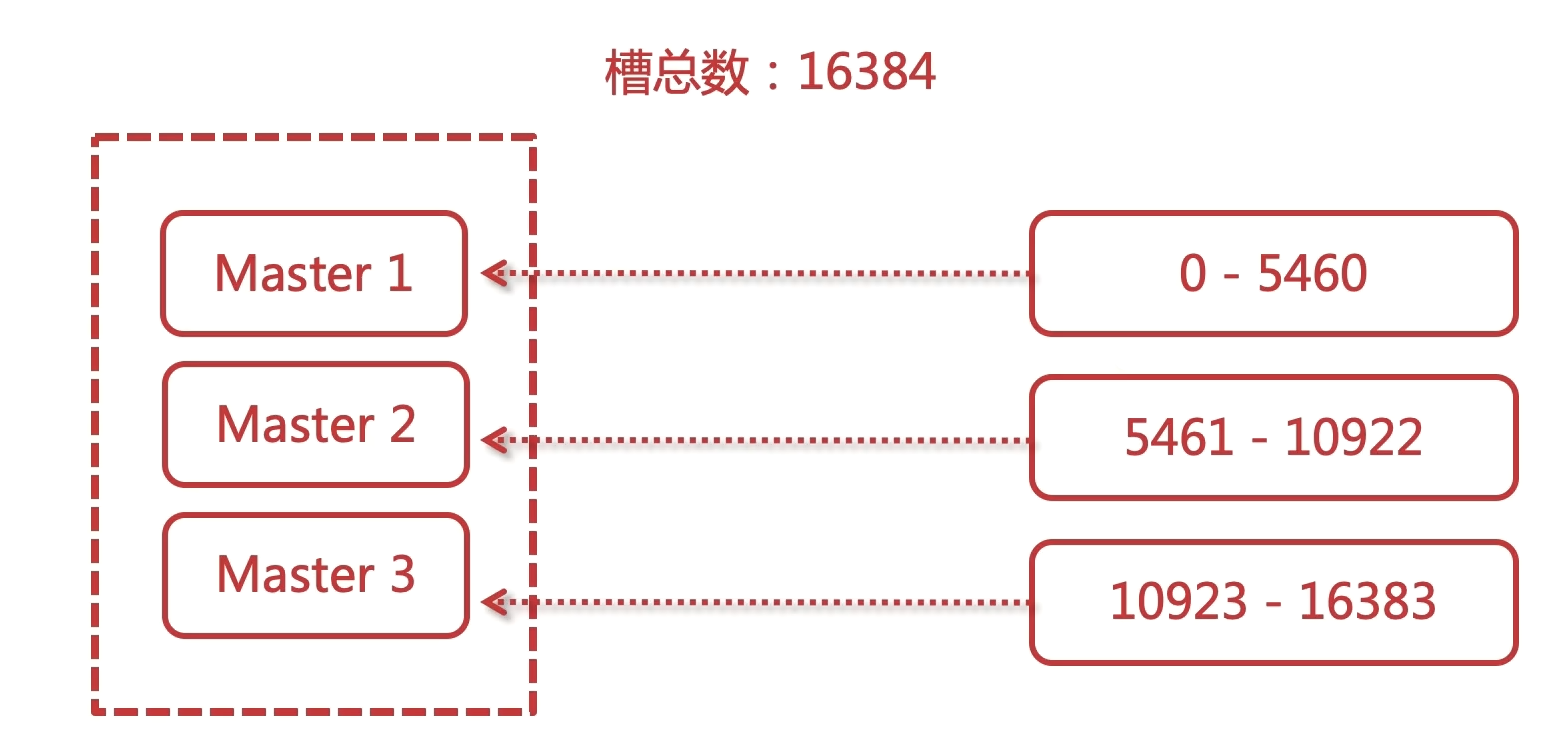 槽slot分配