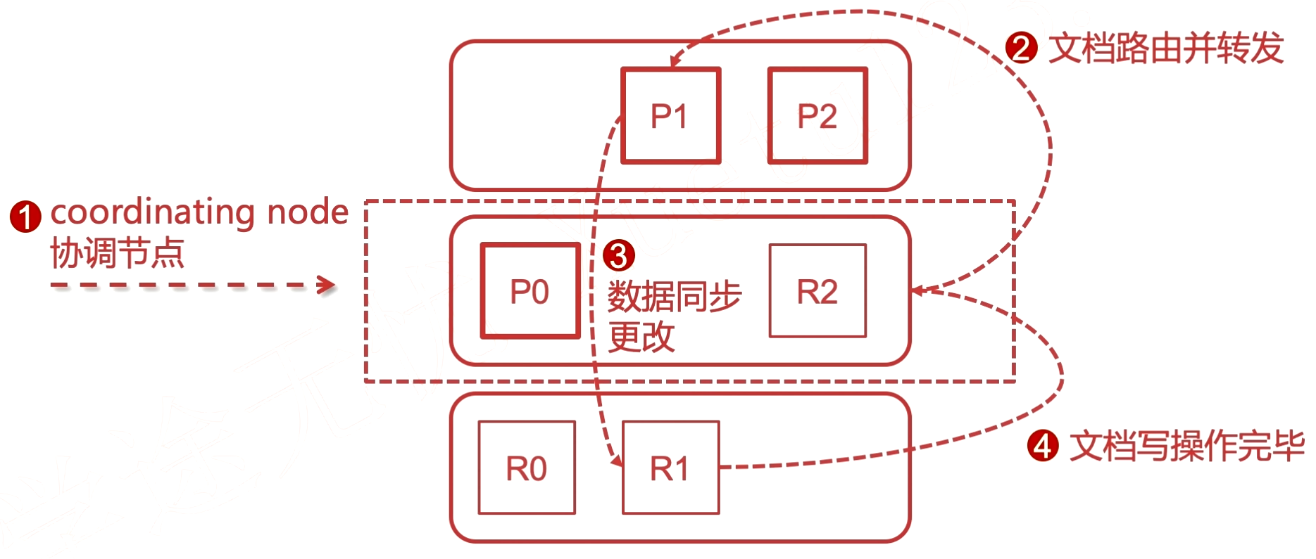 文档写原理