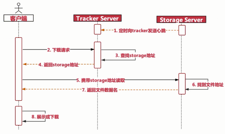 fastdfs下载