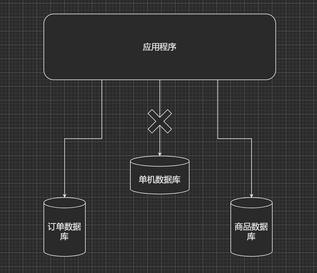 垂直切分