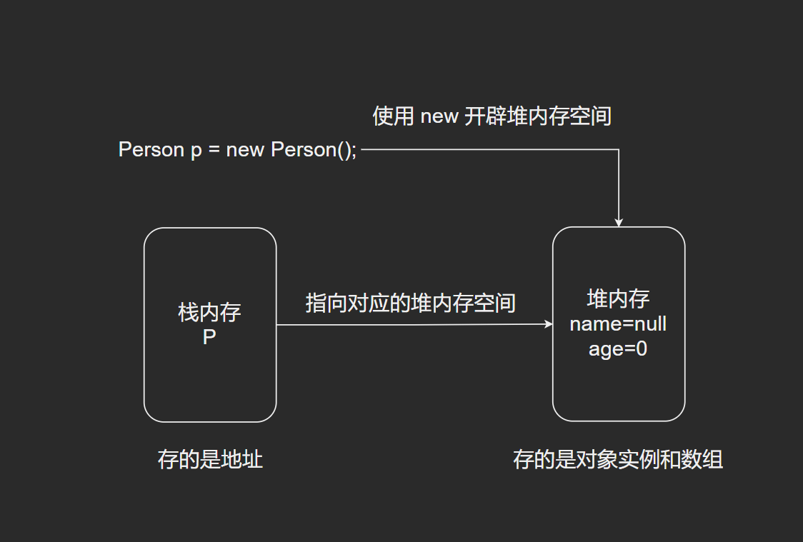 堆和栈的关系