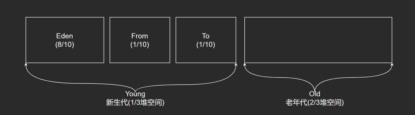 堆空间分区