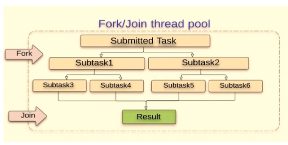 Fork/Join