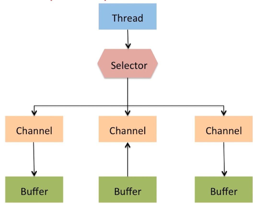 NIO-Selector