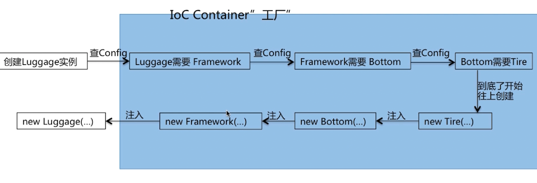 IOC容器