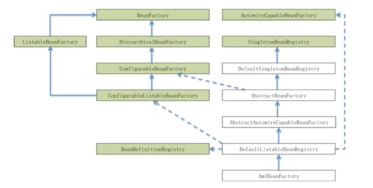 BeanFactory体系