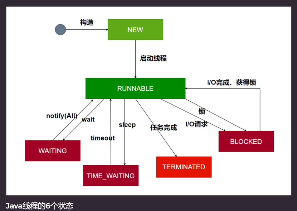 Java中的线程状态