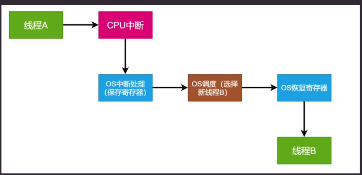 线程切换