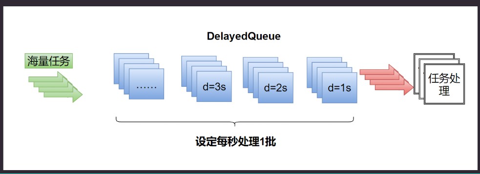 延迟队列