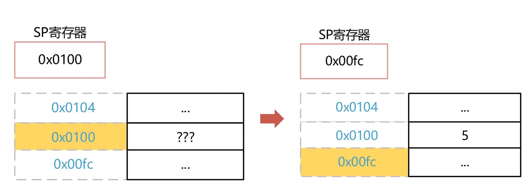 压栈逻辑