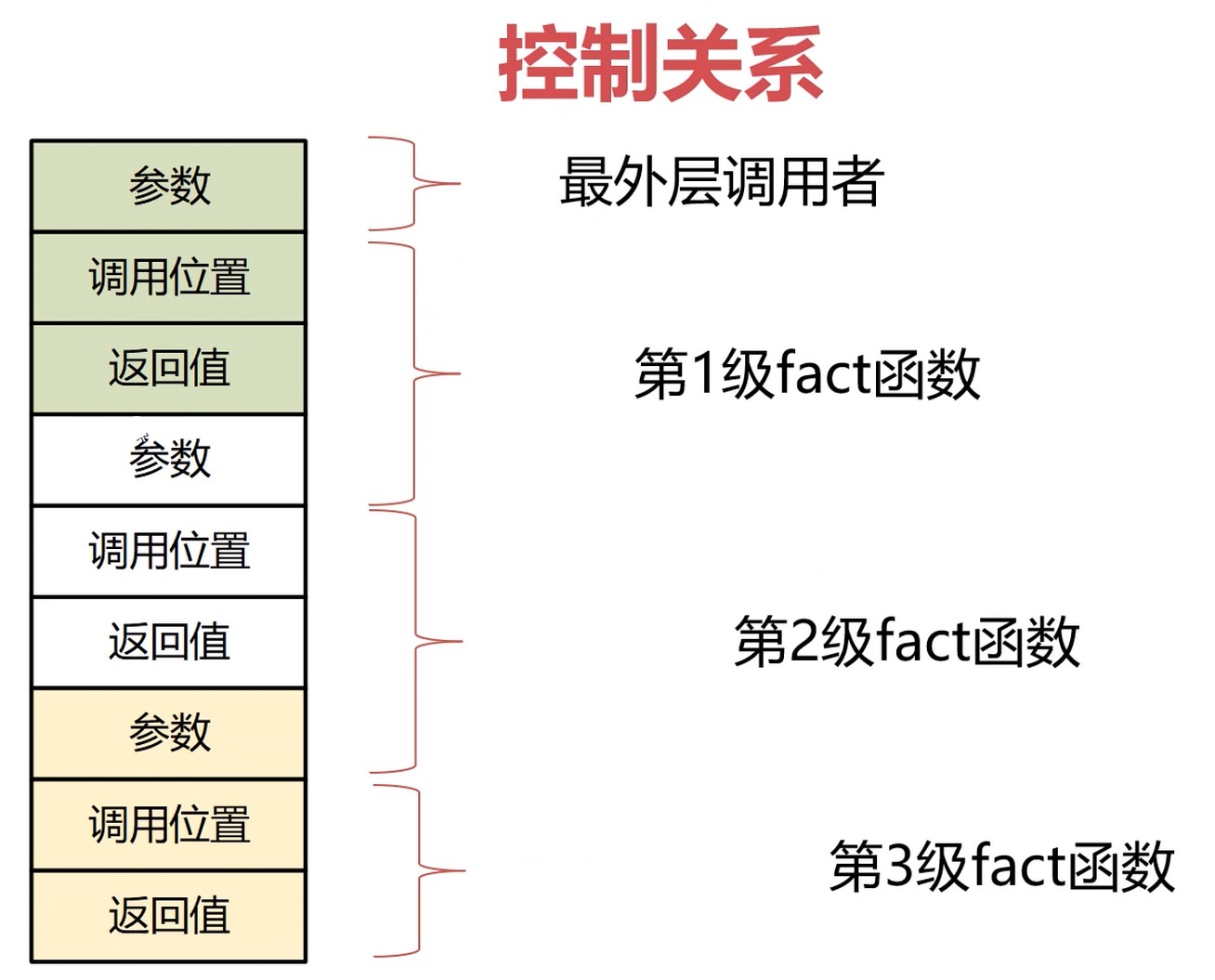 递归控制关系