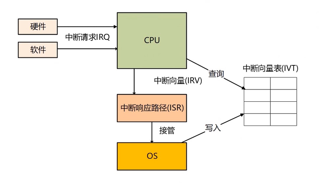 中断响应过程