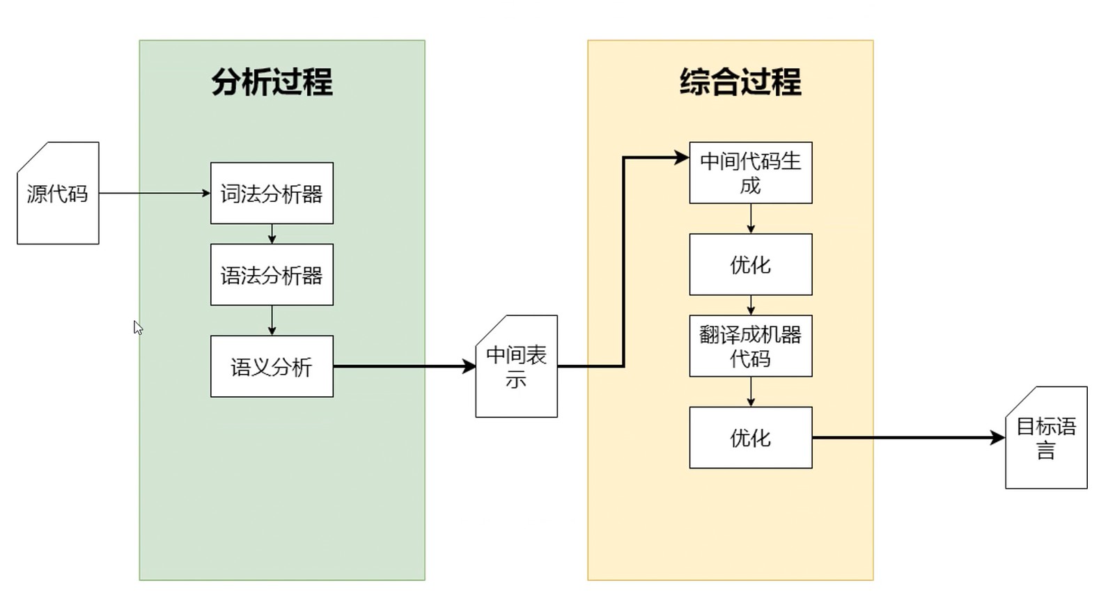 编译器分层设计