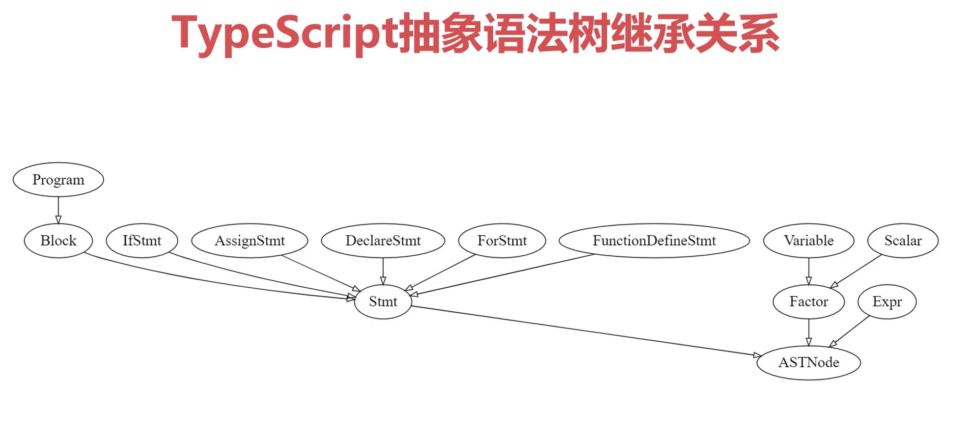 typesctipt抽象语法树继承关系