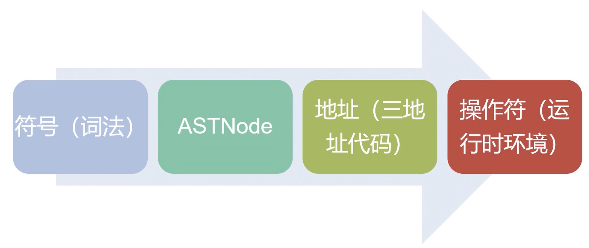 一个变量的生命周期