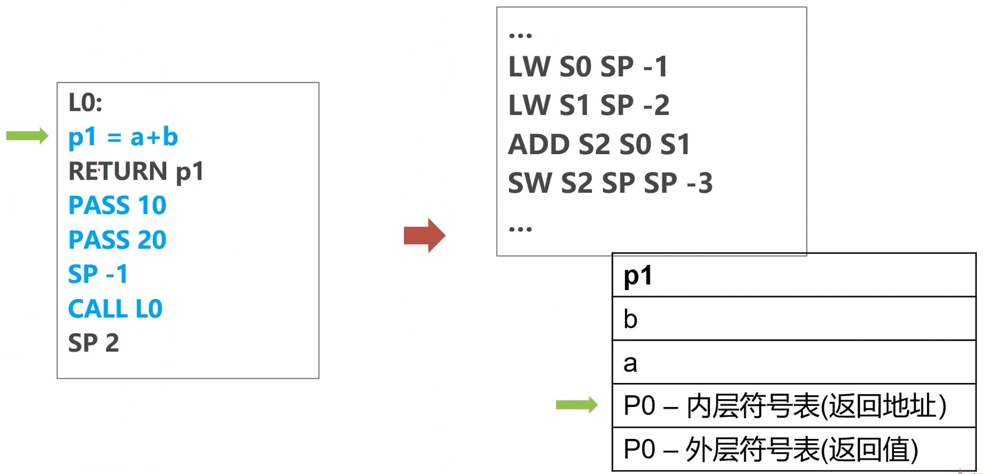 计算a+b