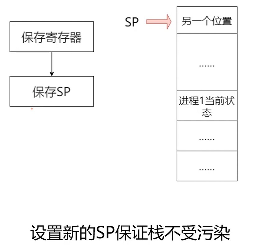 设置新的栈指针