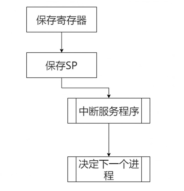 决定下一个程序