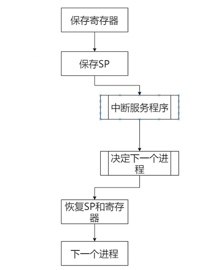 执行下一个进程