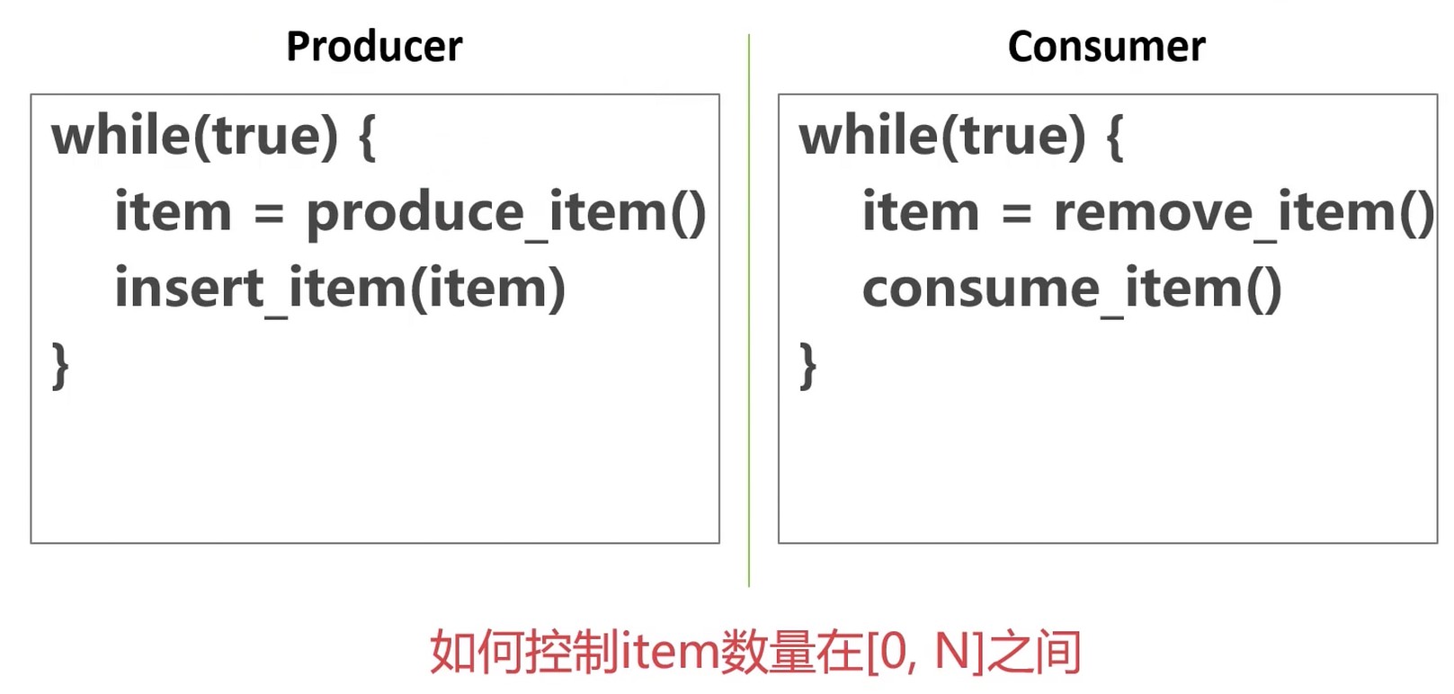 生产者/消费者问题