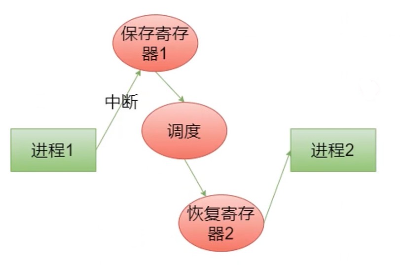 进程切换