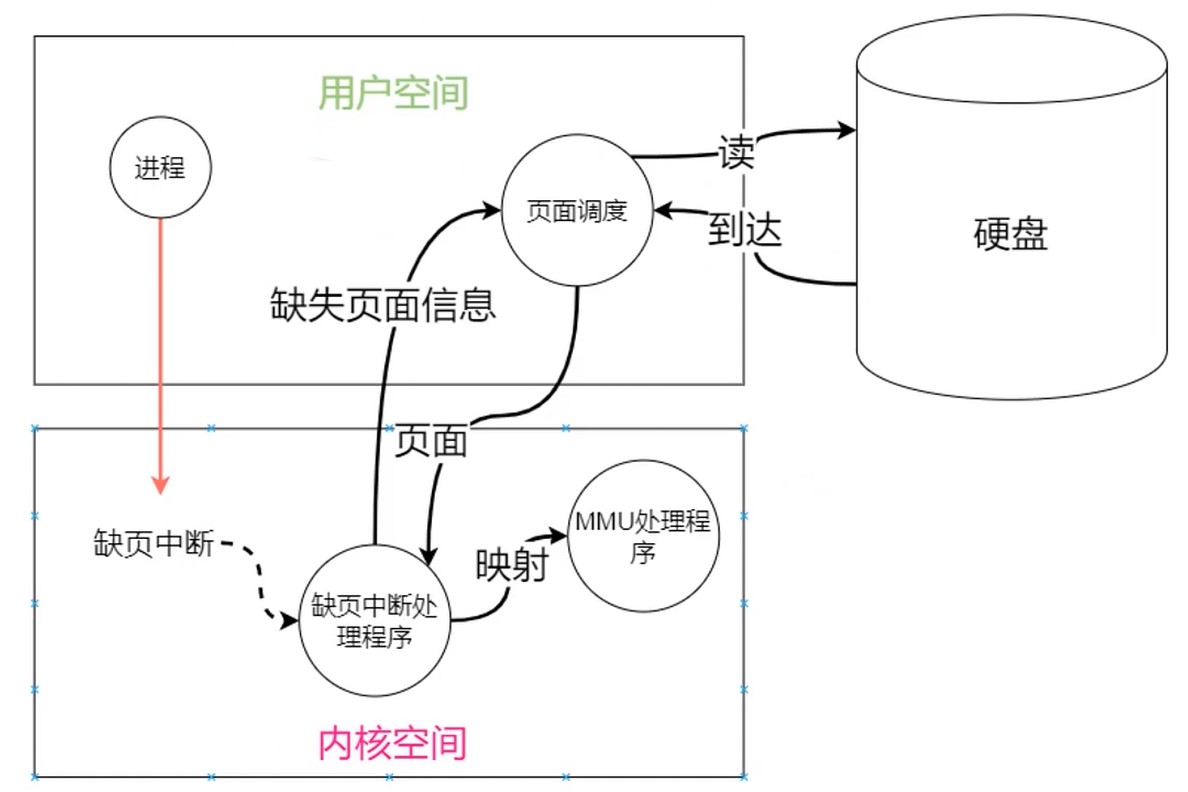 缺页中断