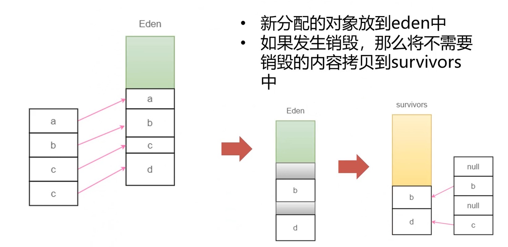 年代分层