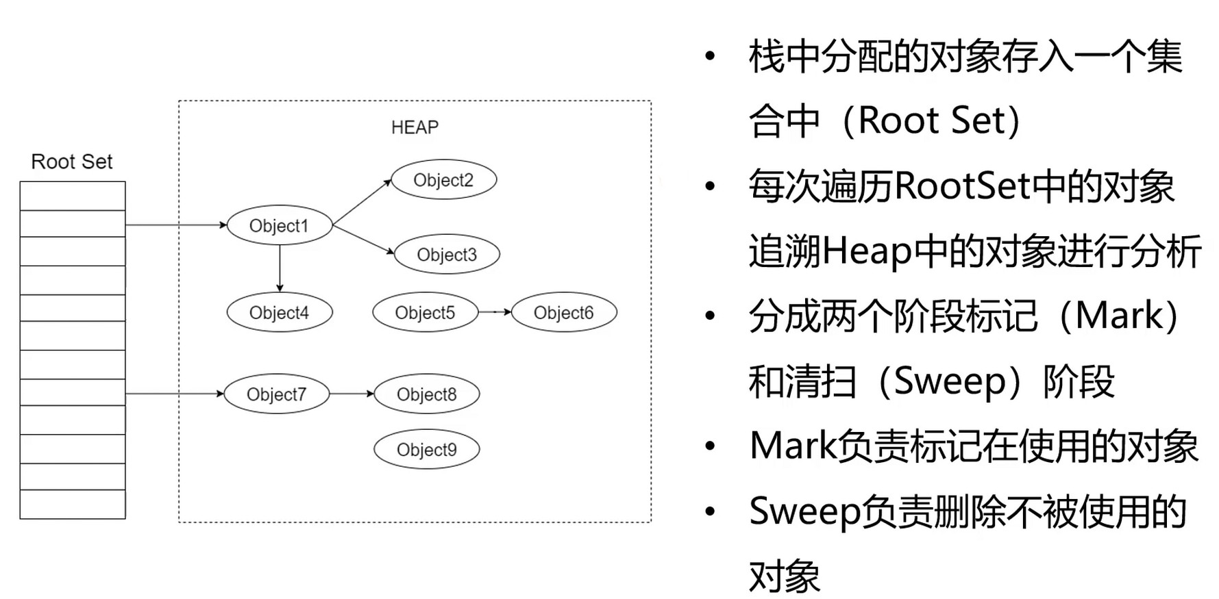 Mark-Sweep算法