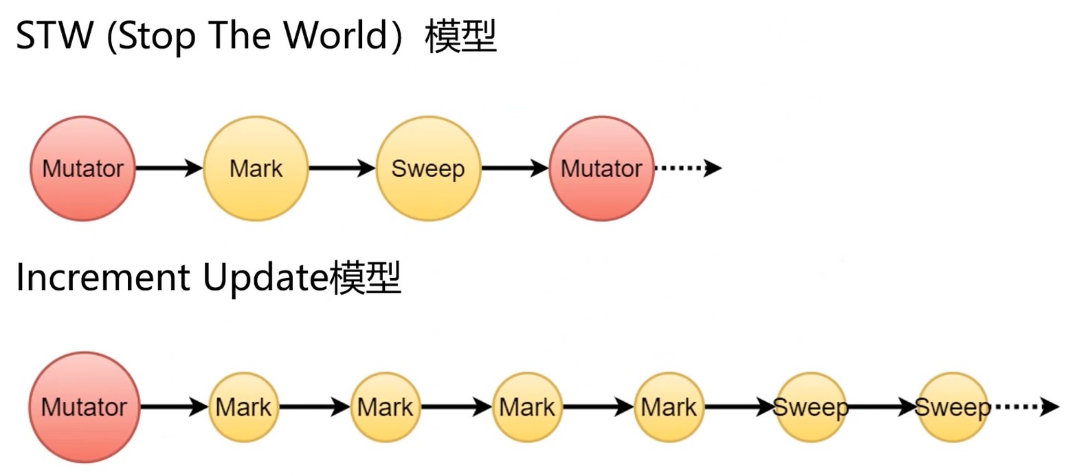 GC角度看程序世界