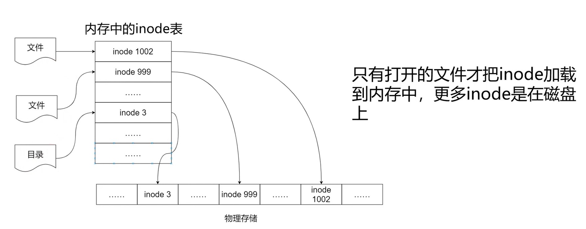 内存中inode表