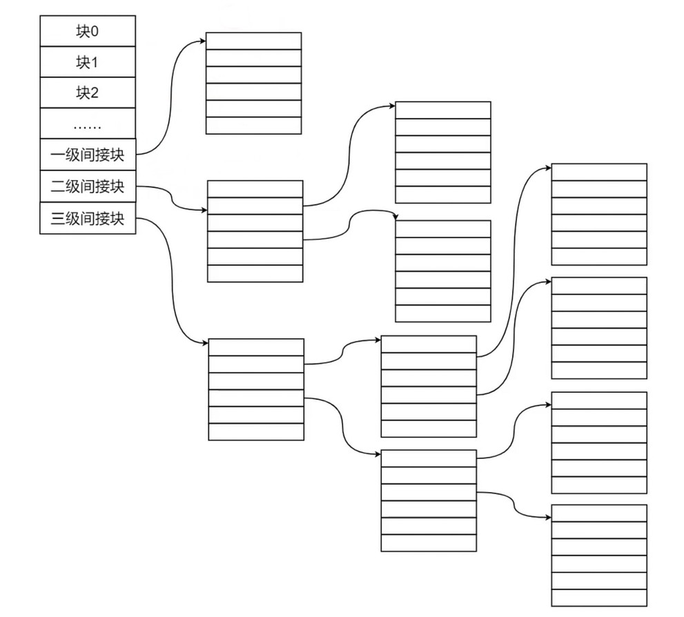 inode存储大文件