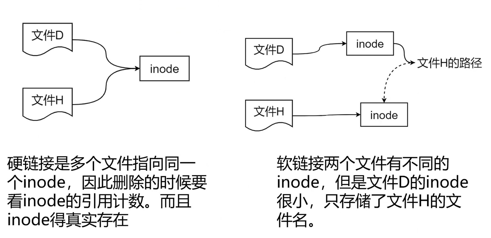 硬链接/符号链接