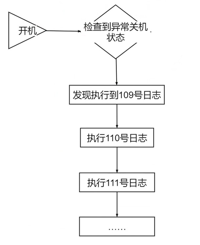 故障恢复