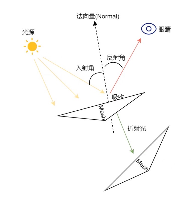 光的反射, 折射和吸收