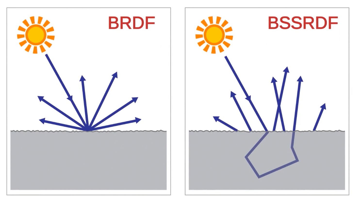 BRDF, BSSRDF