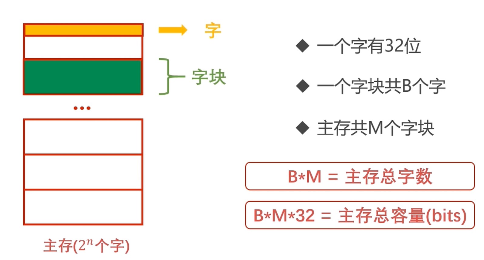 主存的结构