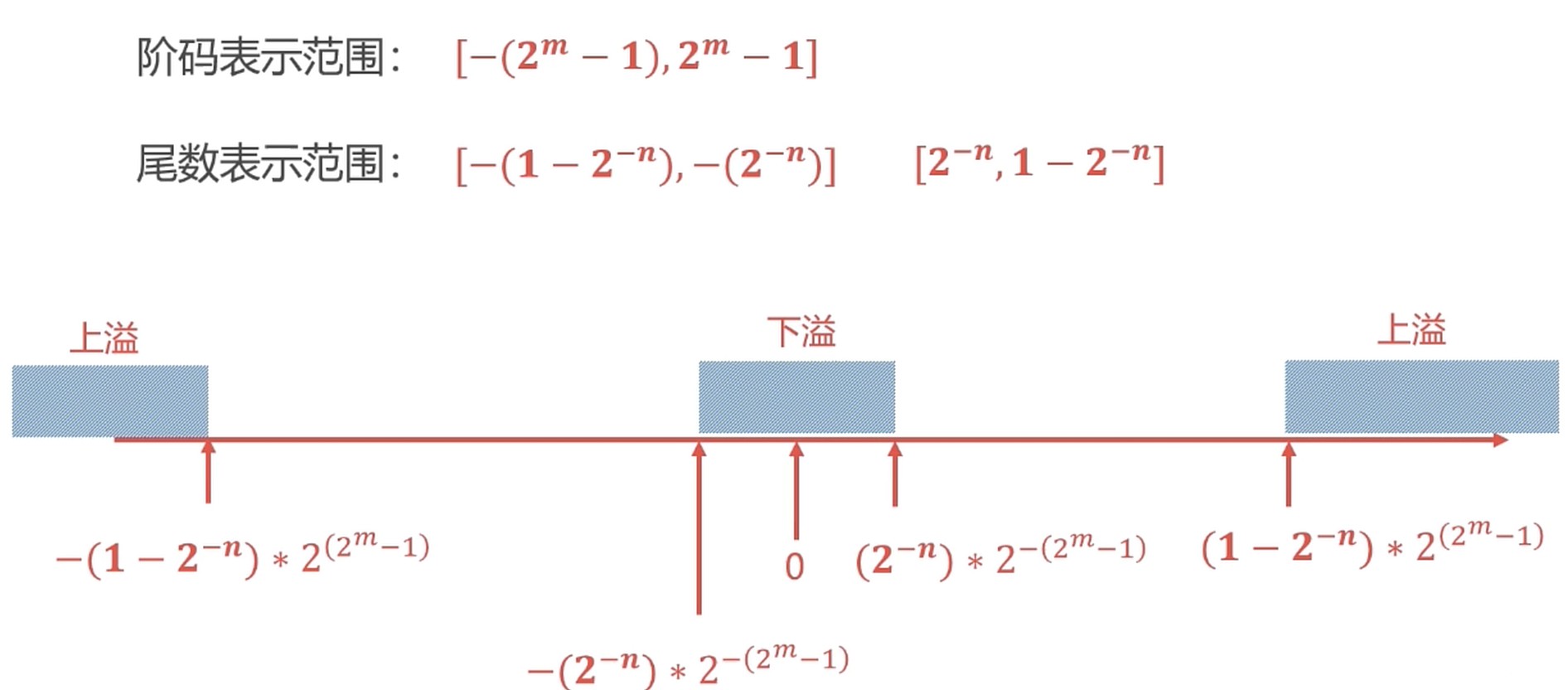 浮点数范围