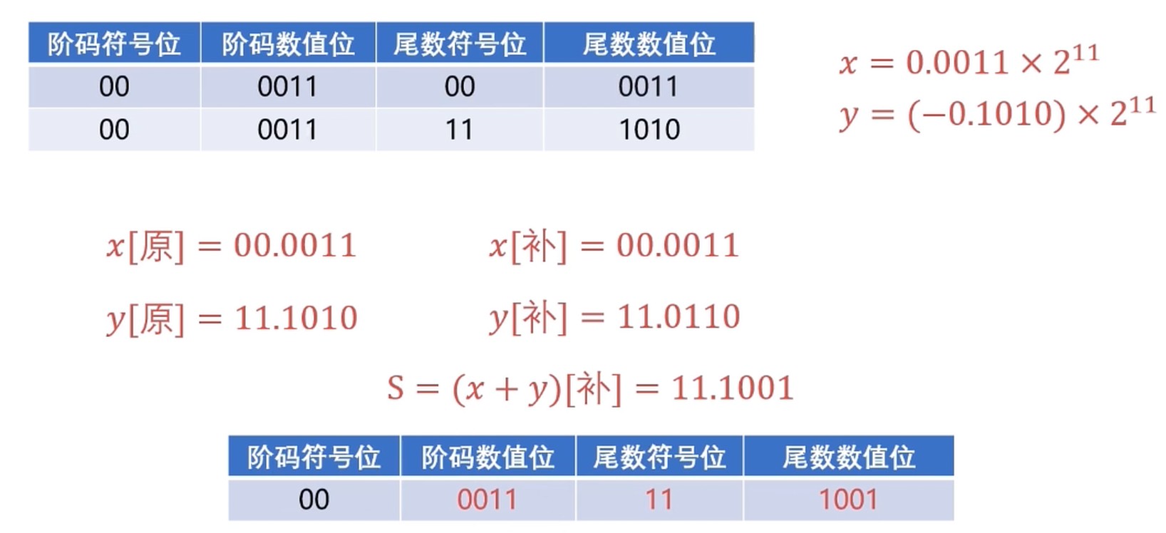 尾数求和